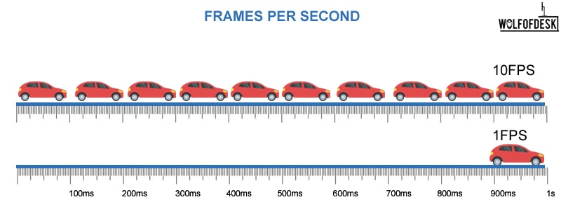 frames per second explained