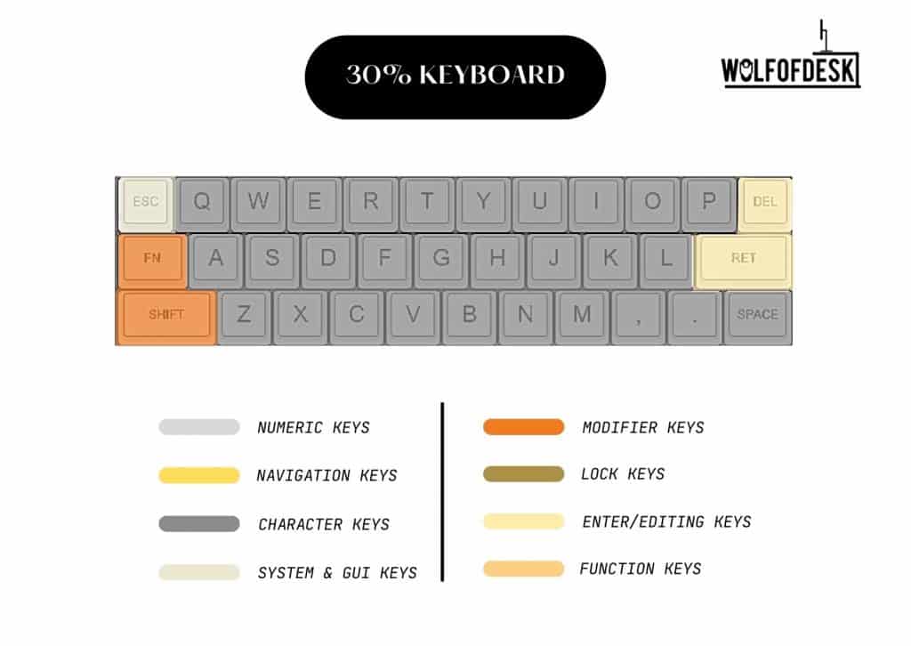 keyboard sizes compared - 30% size