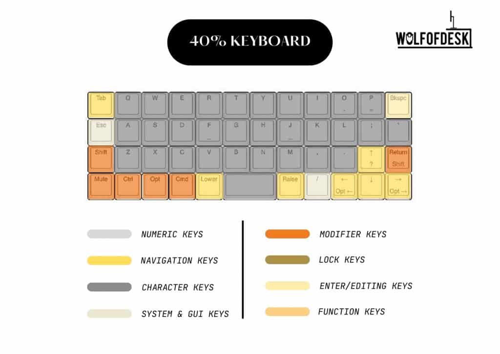keyboard sizes compared - 40% size