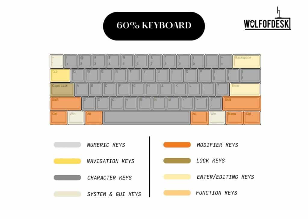 60% keyboard layout graphic