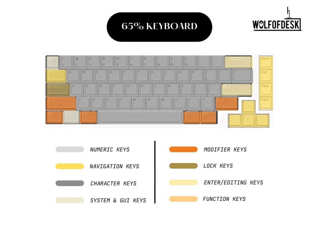 keyboard sizes compared - 65% size