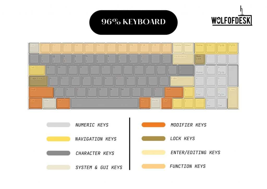 keyboard sizes compared - 96% size